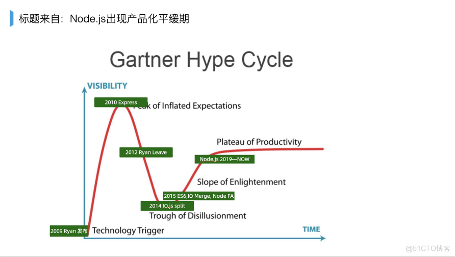 【Node 连载 1/9】浮华过后的 Node.js_Node.js_05