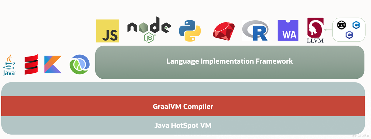 过两年 JVM 可能就要被 GraalVM 替代了_GraalVM