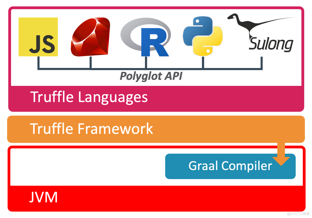 过两年 JVM 可能就要被 GraalVM 替代了_GraalVM_03