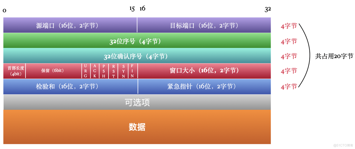 30张图说清楚 TCP 协议_数据_08