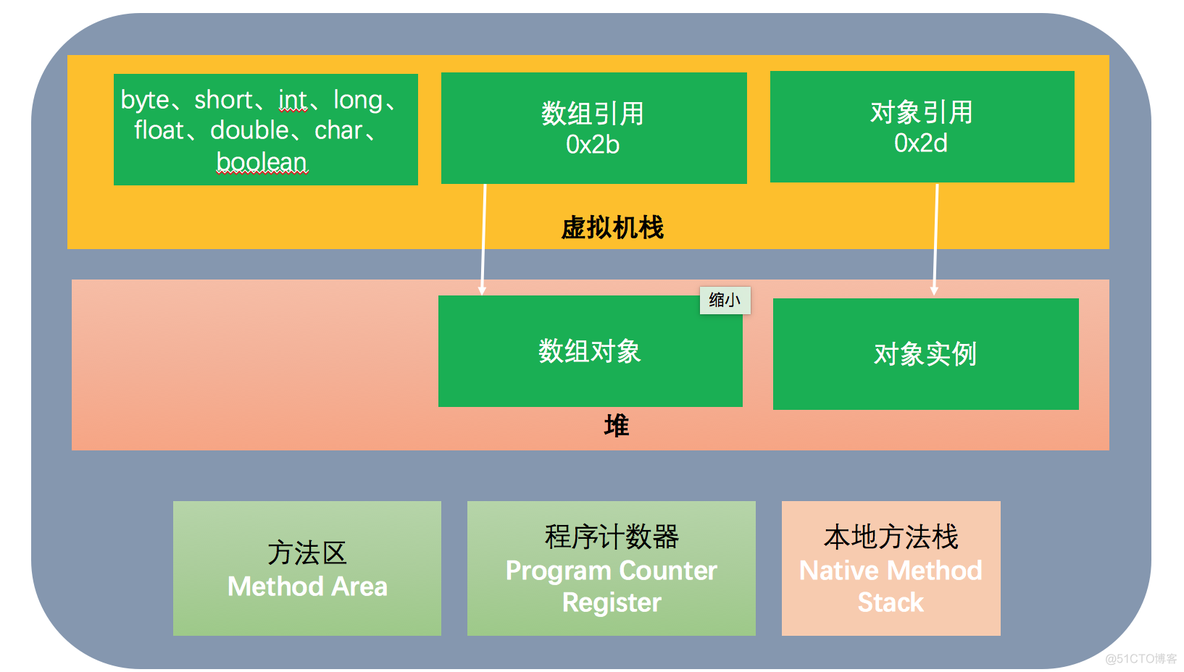 难住了同事：Java 方法调用到底是传值还是传引用_Java