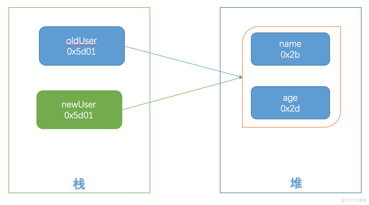 难住了同事：Java 方法调用到底是传值还是传引用_User_03