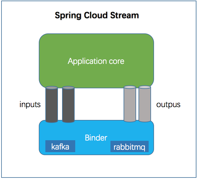 Spring Cloud 系列之 Spring Cloud Stream,Spring Cloud 系列之 Spring Cloud Stream_RabbitMQ,第1张