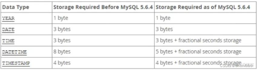 MySQL学习笔记：数据类型-字段选型_mysql_08