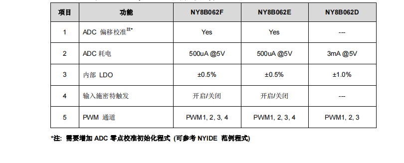 台湾省九齐单片机NY8B062F_系统时钟