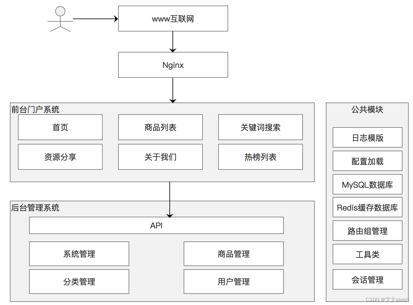 Gin框架Go Web项目实战_前端