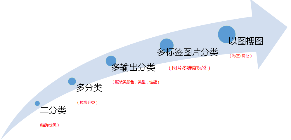 图片标签及以图搜图场景应用_图片分类