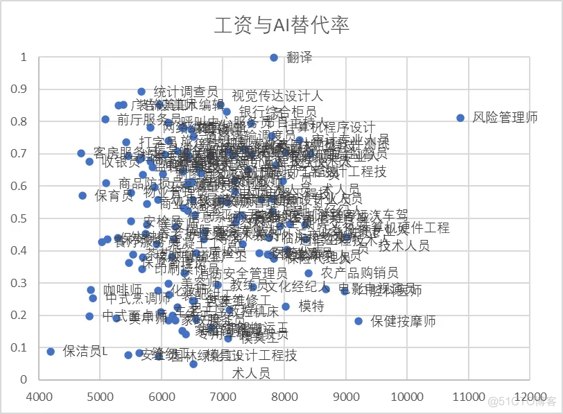 中国最容易、最难被GPT所代替的TOP职业！_gpt_05