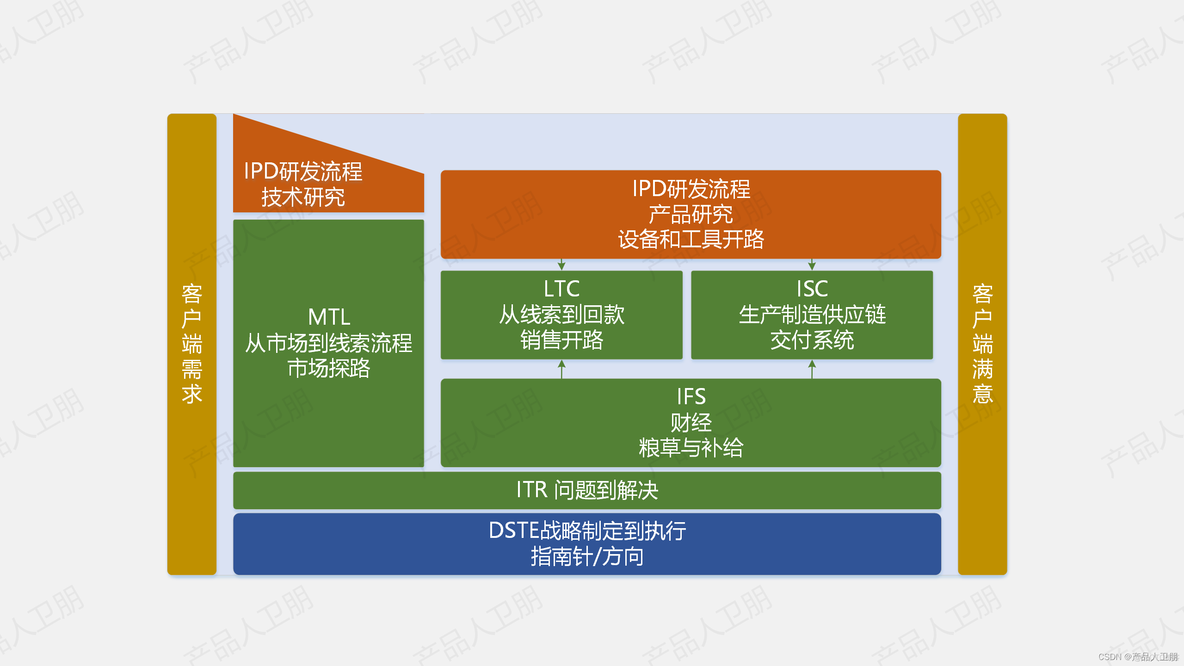 华为流程体系：MPP流程_解决方案