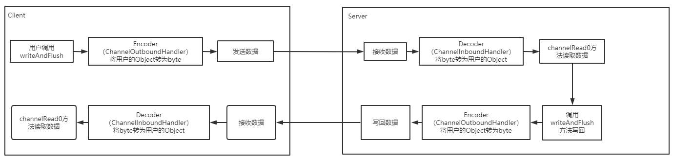 Netty编解码器，Netty自定义编解码器解决粘包拆包问题，Netty编解码器的执行过程详解_前端_03