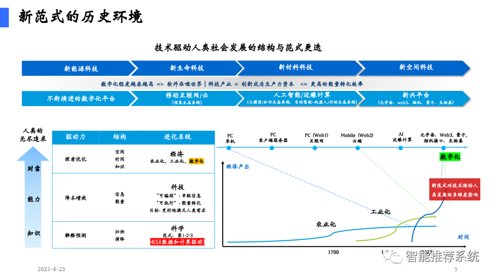 陆奇博士4月23日深圳奇绩创坛分享会PPT及核心观点：新范式、新时代、新机遇（附PPT下载链接）..._推荐系统_05