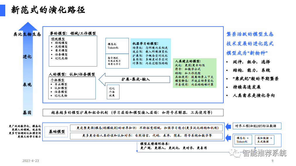 陆奇博士4月23日深圳奇绩创坛分享会PPT及核心观点：新范式、新时代、新机遇（附PPT下载链接）..._深度学习_09