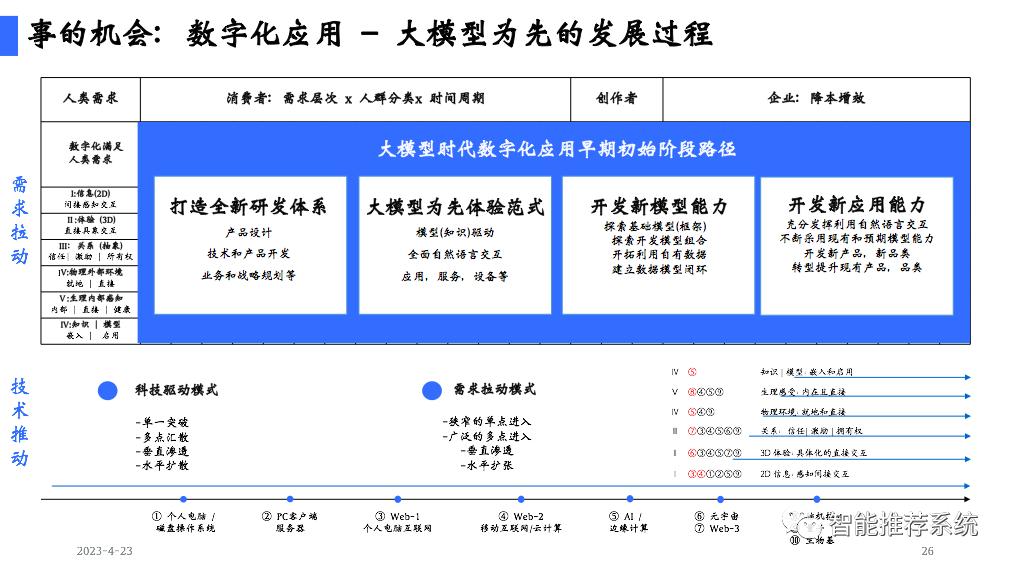 陆奇博士4月23日深圳奇绩创坛分享会PPT及核心观点：新范式、新时代、新机遇（附PPT下载链接）..._深度学习_26