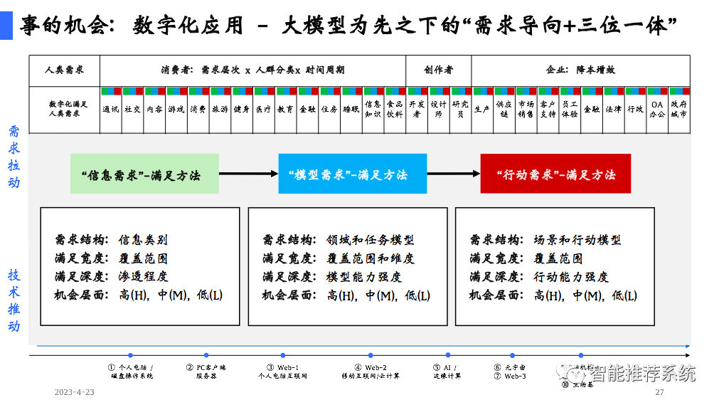 陆奇博士4月23日深圳奇绩创坛分享会PPT及核心观点：新范式、新时代、新机遇（附PPT下载链接）..._深度学习_27