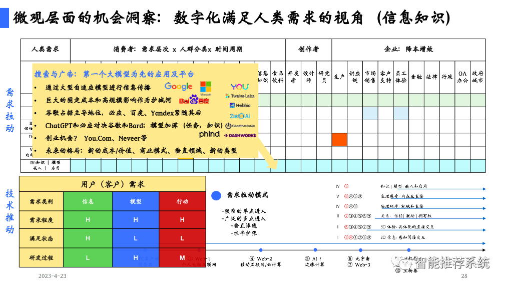 陆奇博士4月23日深圳奇绩创坛分享会PPT及核心观点：新范式、新时代、新机遇（附PPT下载链接）..._推荐系统_28