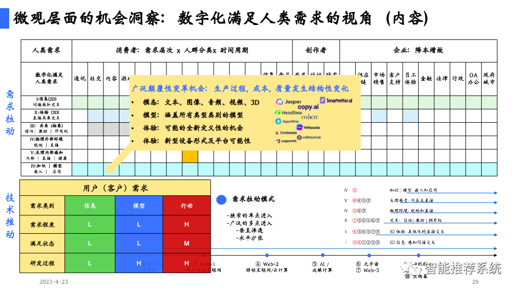 陆奇博士4月23日深圳奇绩创坛分享会PPT及核心观点：新范式、新时代、新机遇（附PPT下载链接）..._推荐系统_29