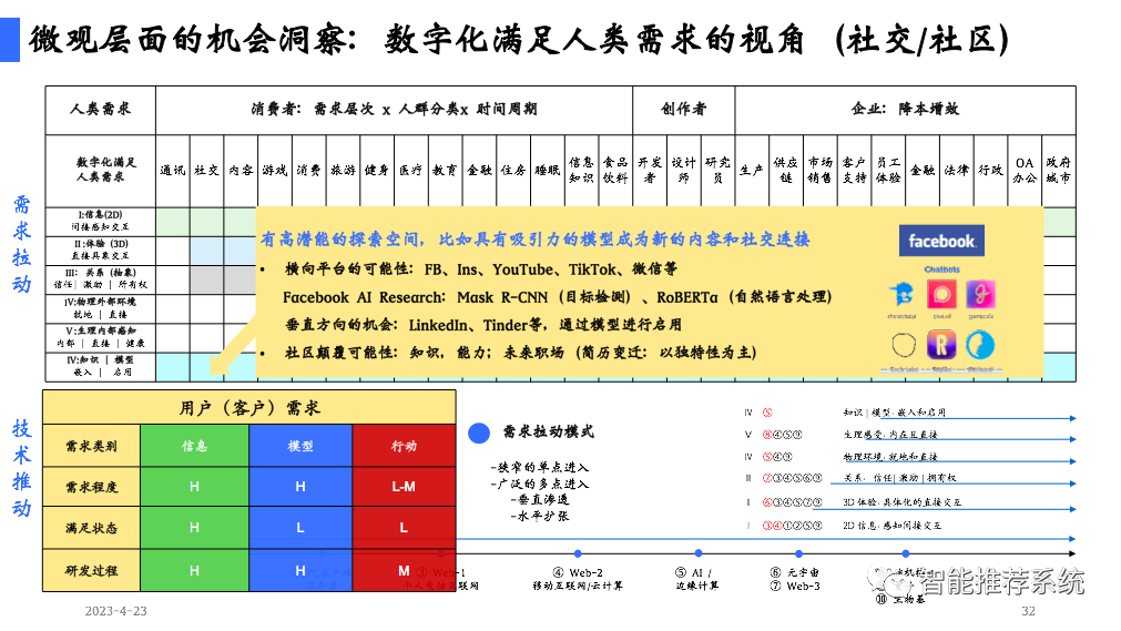 陆奇博士4月23日深圳奇绩创坛分享会PPT及核心观点：新范式、新时代、新机遇（附PPT下载链接）..._推荐系统_32