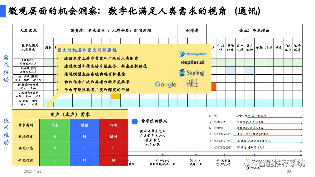 陆奇博士4月23日深圳奇绩创坛分享会PPT及核心观点：新范式、新时代、新机遇（附PPT下载链接）..._推荐系统_33