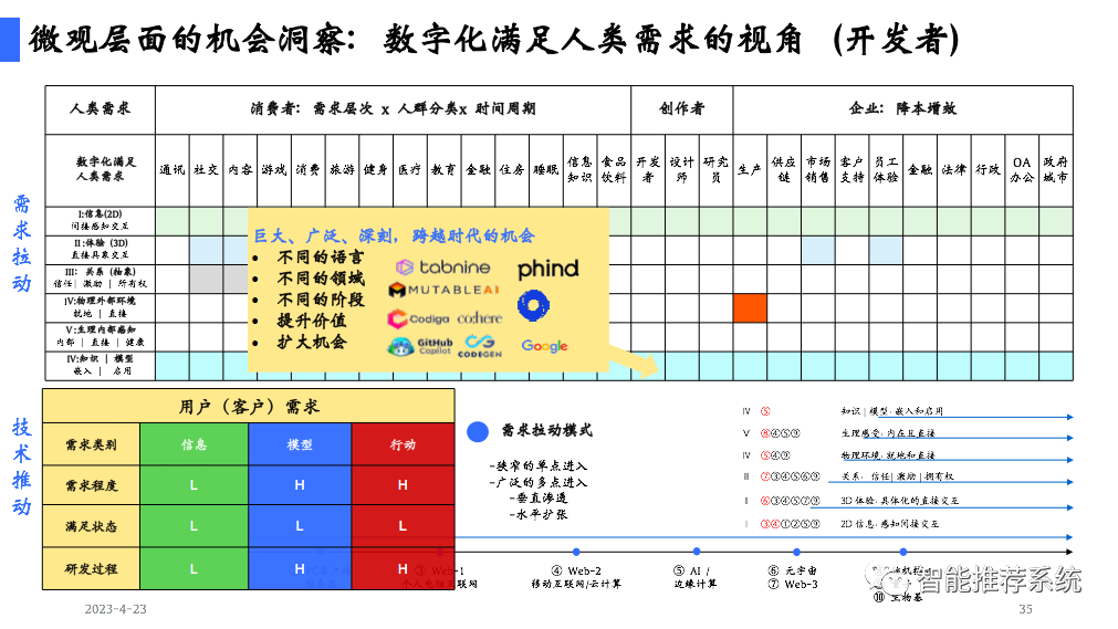 陆奇博士4月23日深圳奇绩创坛分享会PPT及核心观点：新范式、新时代、新机遇（附PPT下载链接）..._深度学习_35