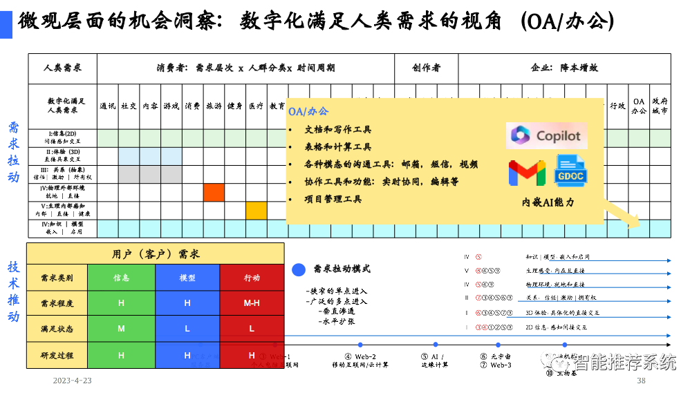 陆奇博士4月23日深圳奇绩创坛分享会PPT及核心观点：新范式、新时代、新机遇（附PPT下载链接）..._推荐系统_38