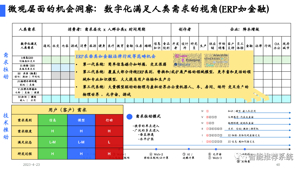 陆奇博士4月23日深圳奇绩创坛分享会PPT及核心观点：新范式、新时代、新机遇（附PPT下载链接）..._推荐系统_40