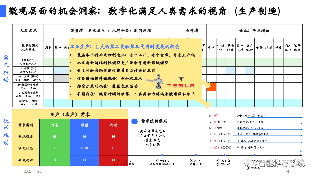 陆奇博士4月23日深圳奇绩创坛分享会PPT及核心观点：新范式、新时代、新机遇（附PPT下载链接）..._推荐系统_41