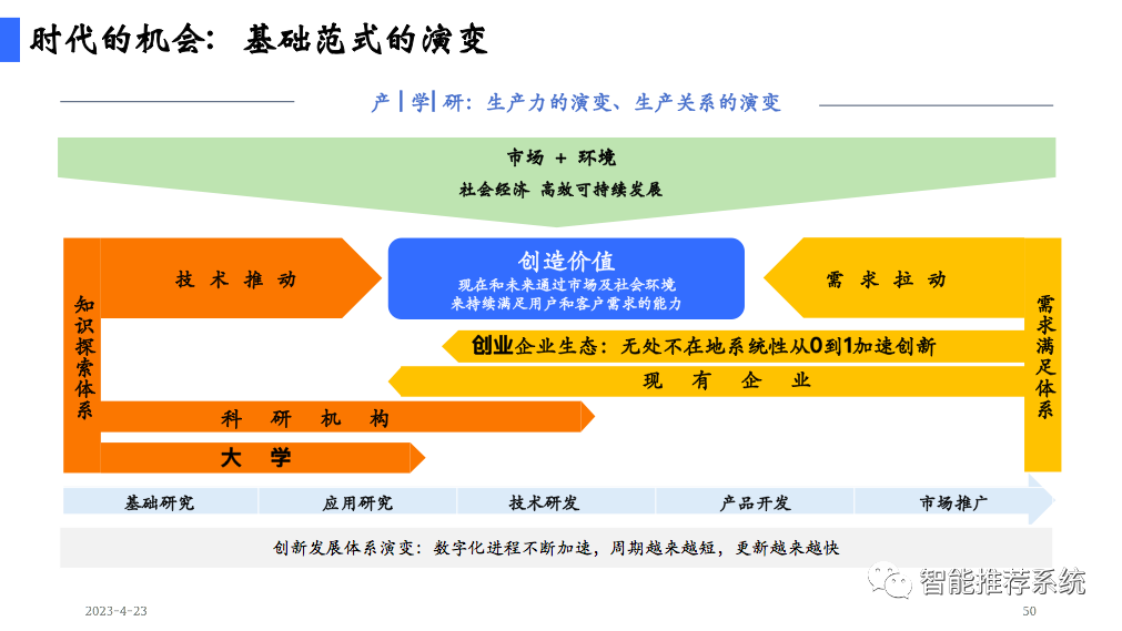 陆奇博士4月23日深圳奇绩创坛分享会PPT及核心观点：新范式、新时代、新机遇（附PPT下载链接）..._深度学习_50