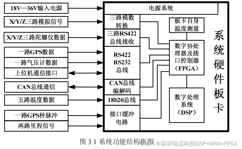 基于DSP+FPGA+ADS1282支持32Bit高精度数据采集方案（一）_信号处理