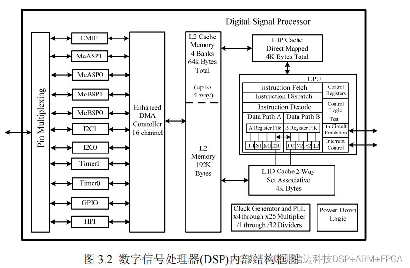 基于DSP+FPGA+ADS1282支持32Bit高精度数据采集方案（一）_系统功能_02