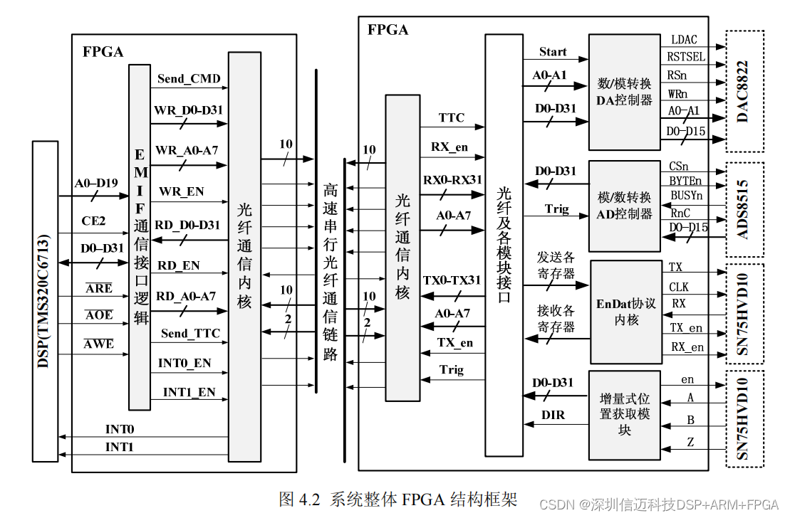 半导体运动台基于dsp+fpga+ad+endac的高速数据采集FPGA设计（二）_dsp+fpga