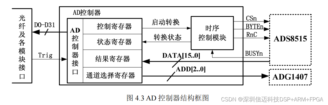 半导体运动台基于dsp+fpga+ad+endac的高速数据采集FPGA设计（二）_adc_02