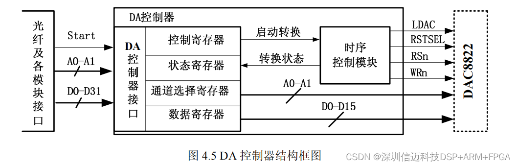 半导体运动台基于dsp+fpga+ad+endac的高速数据采集FPGA设计（二）_adc_04