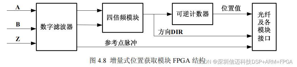 半导体运动台基于dsp+fpga+ad+endac的高速数据采集FPGA设计（二）_fpga开发_07