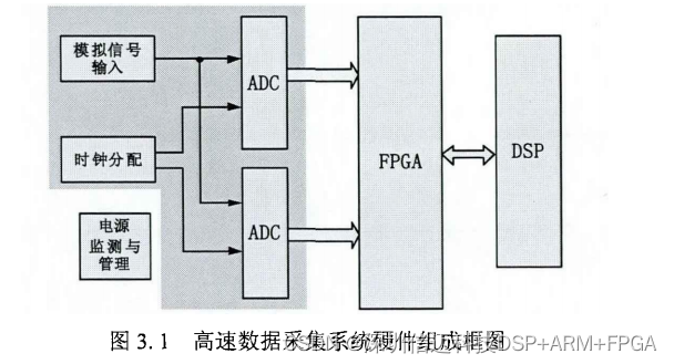 基于DSP+FPGA+ADC高速数据采集系统组成及工作原理_数据采集系统