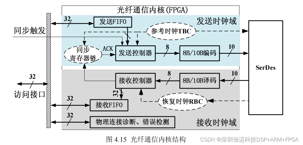 半导体运动台基于dsp+fpga+ad+endac的高速数据采集FPGA设计（二）_dsp+fpga_15