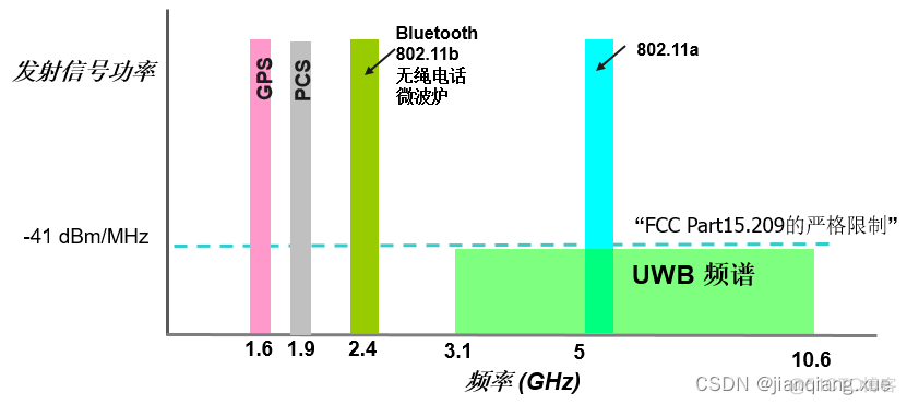 一文读懂UWB超宽带技术_智能手机