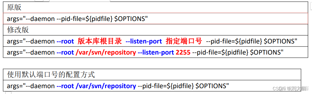 Linux下版本控制器(SVN) -服务器端环境搭建步骤_svn_04