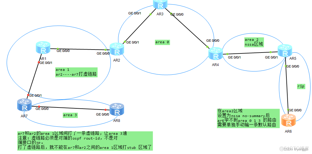 ospf多区域实验、total、虚链路、nssa区域问题总结_网络