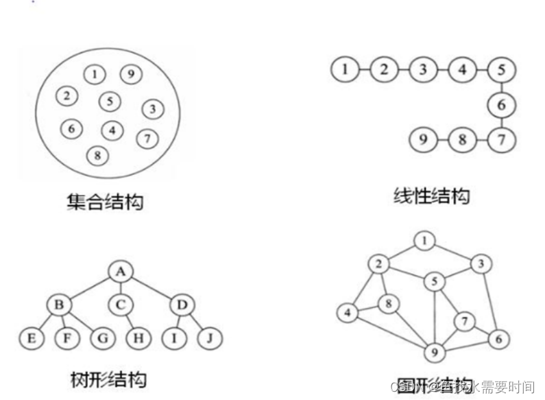 数据结构（顺序结构、链式结构、索引结构、散列结构）_链表