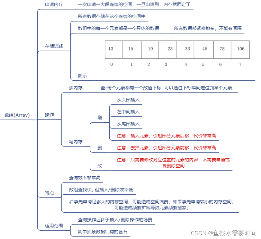 数据结构（顺序结构、链式结构、索引结构、散列结构）_数据_02