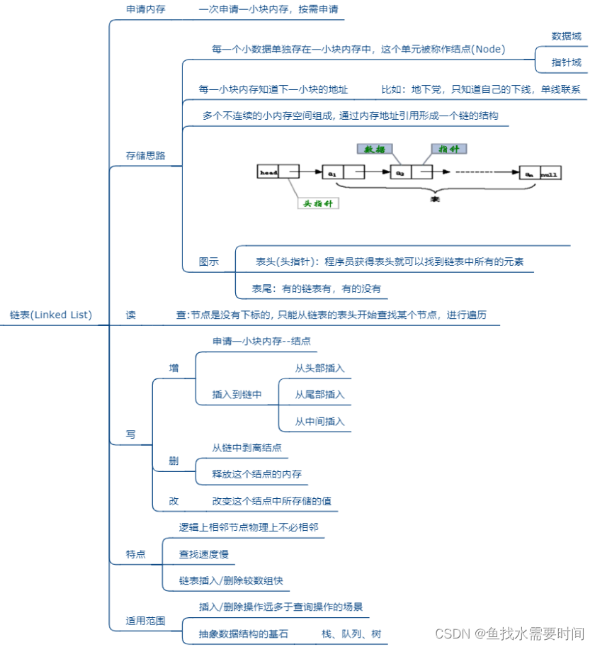 数据结构（顺序结构、链式结构、索引结构、散列结构）_链表_03