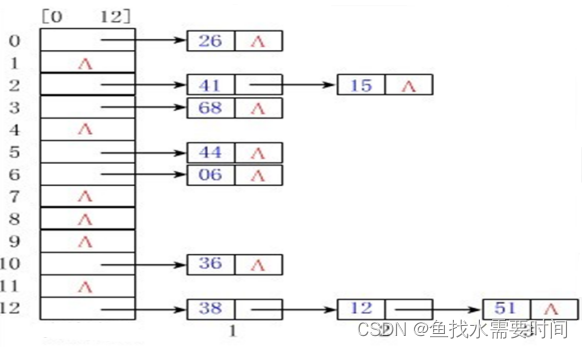 数据结构（顺序结构、链式结构、索引结构、散列结构）_数据结构_05