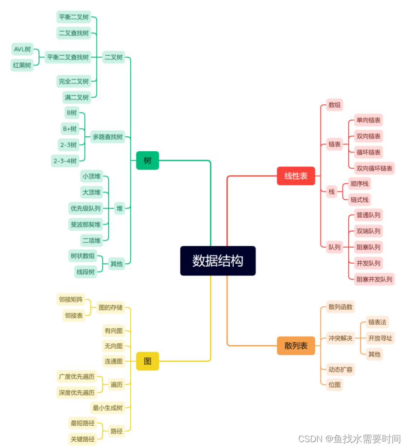 数据结构（顺序结构、链式结构、索引结构、散列结构）_算法_06