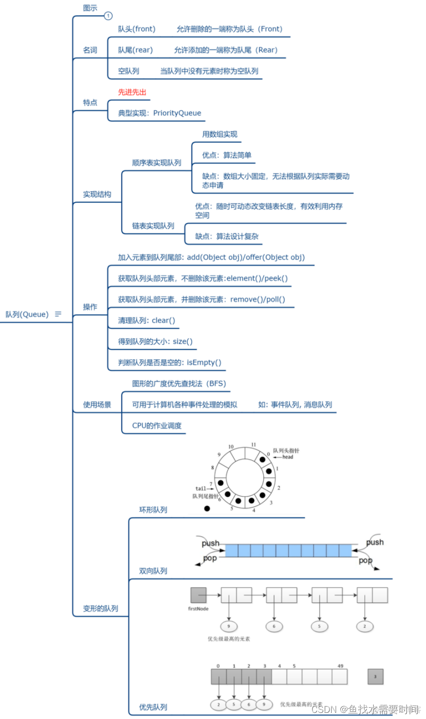 数据结构（数组、链表、栈、队列、树）_java_11