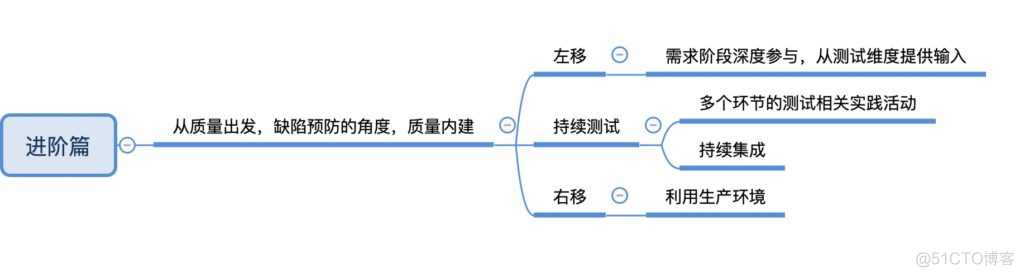 测试质量体系搭建_自动化测试_02