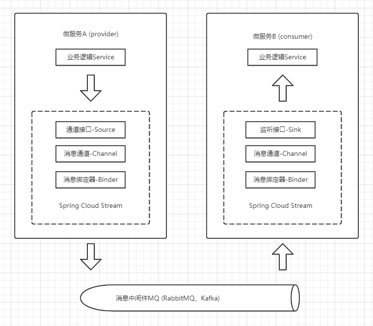 SpringCloud Stream集成RabbitMQ_spring