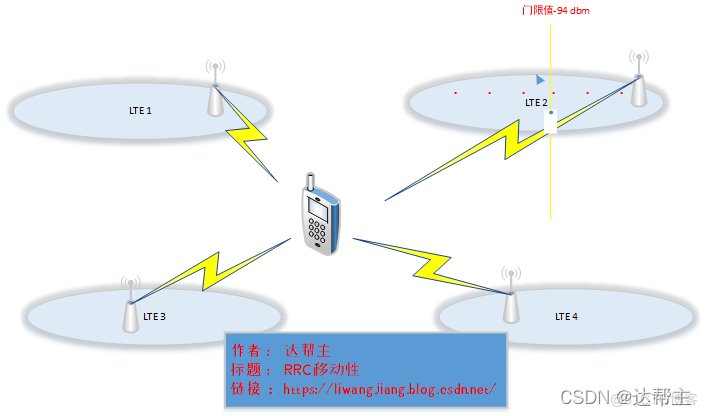 LTE(4G) RRC 移动性_5G_04