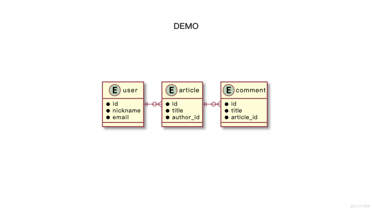 【Node 连载 2/9】Node.js ORM 在语雀的探索与实践_node 应用_02