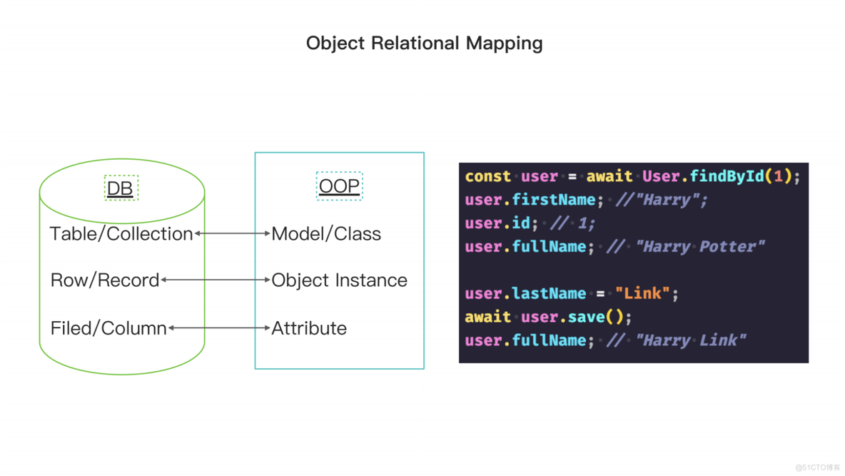 【Node 连载 2/9】Node.js ORM 在语雀的探索与实践_ORM_03