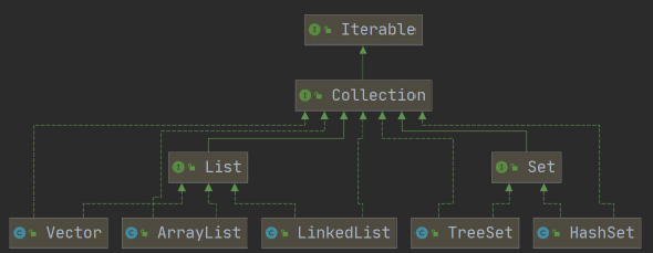 Java Collection与Map详解_java